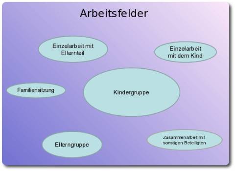 Arbeitsfelder